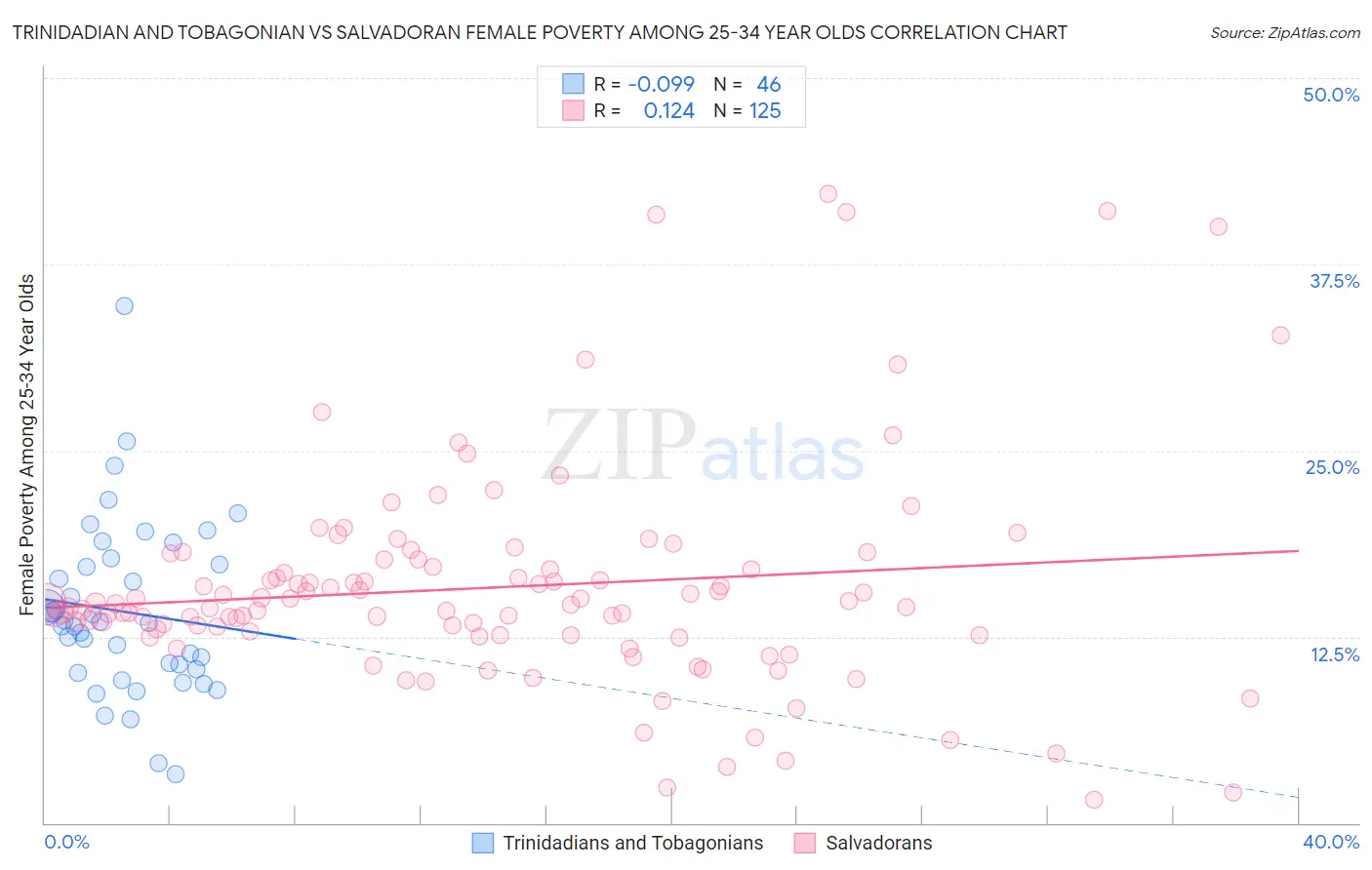 Trinidadian and Tobagonian vs Salvadoran Female Poverty Among 25-34 Year Olds