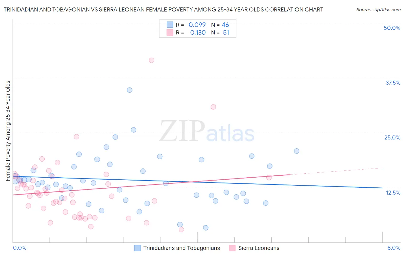 Trinidadian and Tobagonian vs Sierra Leonean Female Poverty Among 25-34 Year Olds