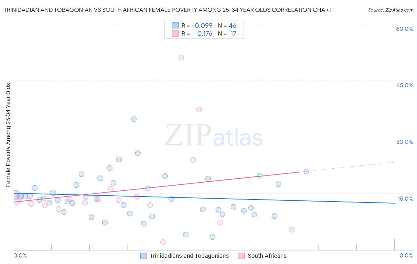 Trinidadian and Tobagonian vs South African Female Poverty Among 25-34 Year Olds