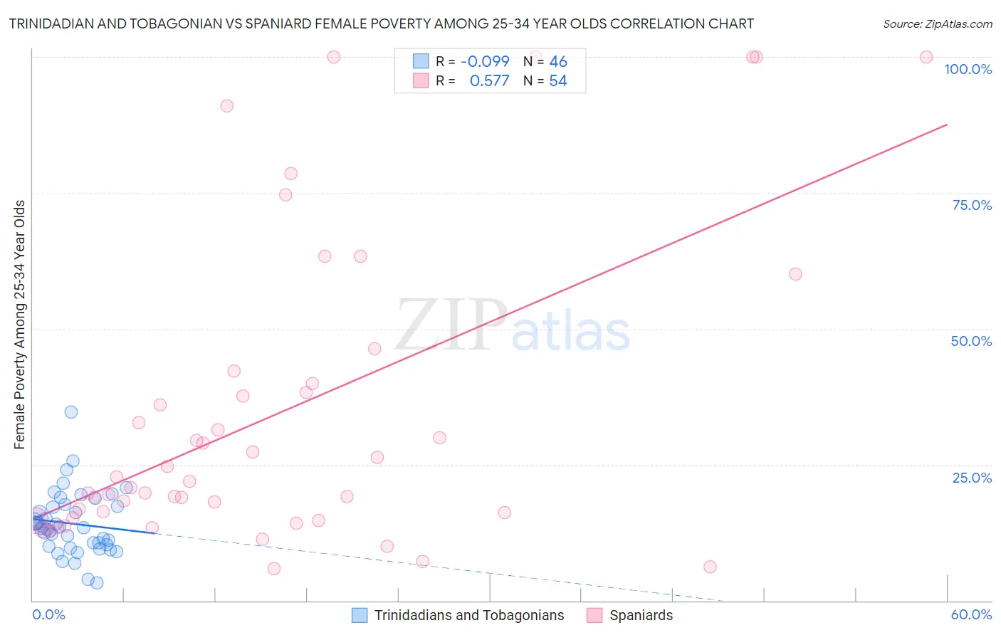 Trinidadian and Tobagonian vs Spaniard Female Poverty Among 25-34 Year Olds