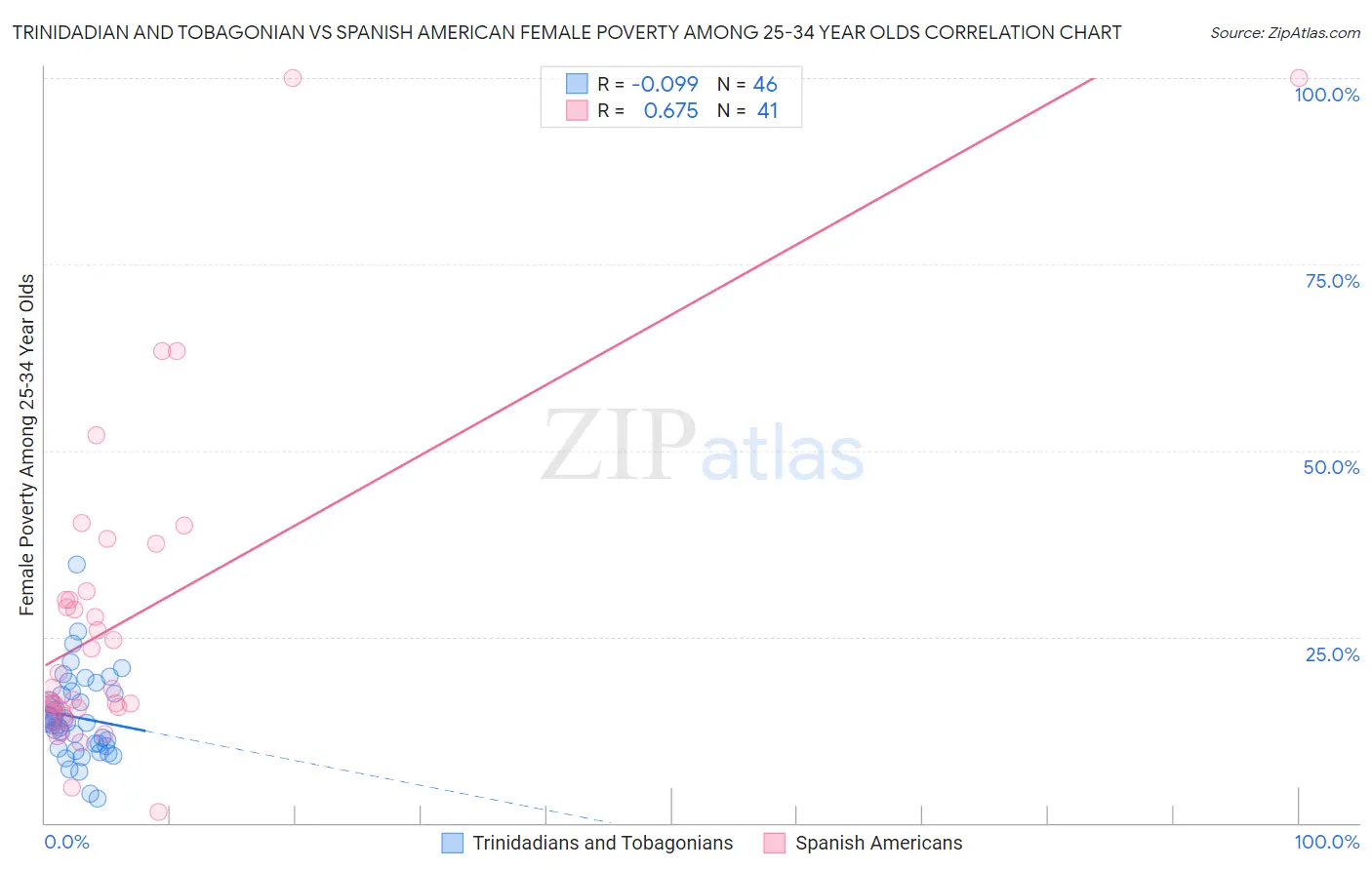 Trinidadian and Tobagonian vs Spanish American Female Poverty Among 25-34 Year Olds