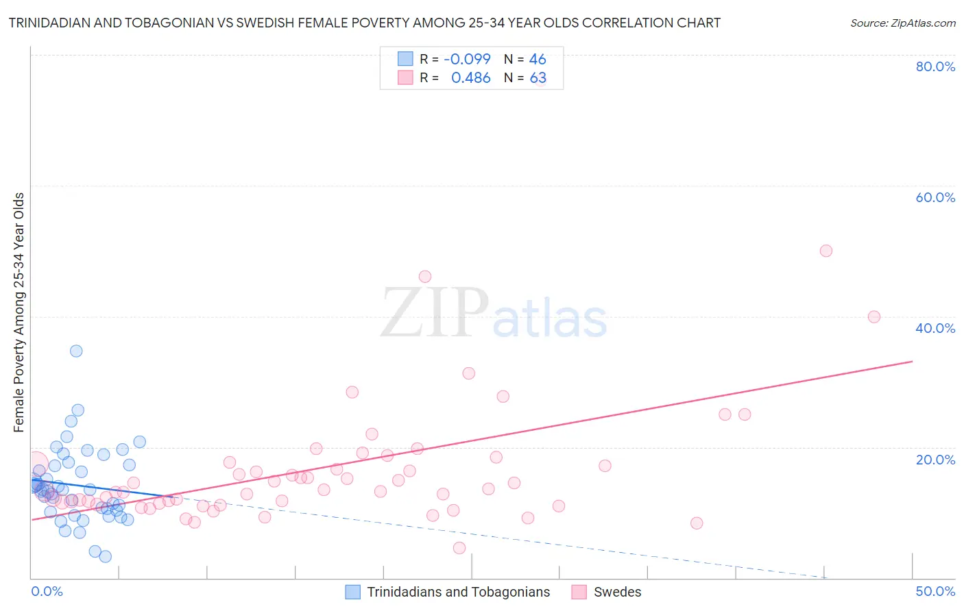 Trinidadian and Tobagonian vs Swedish Female Poverty Among 25-34 Year Olds