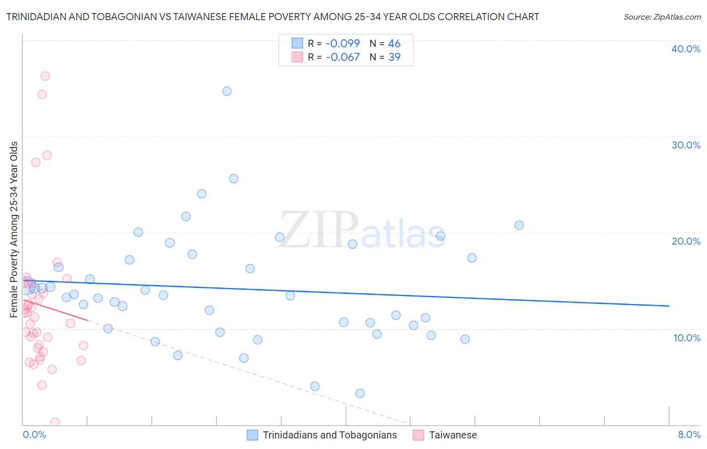 Trinidadian and Tobagonian vs Taiwanese Female Poverty Among 25-34 Year Olds