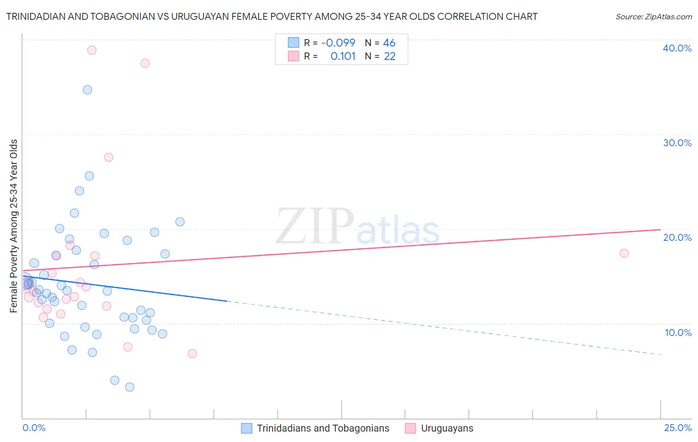 Trinidadian and Tobagonian vs Uruguayan Female Poverty Among 25-34 Year Olds