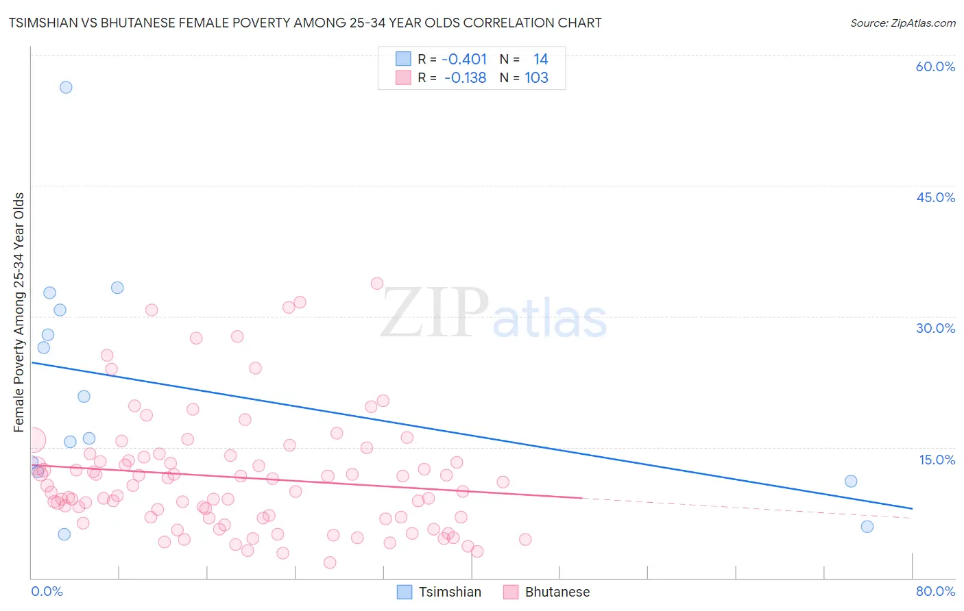 Tsimshian vs Bhutanese Female Poverty Among 25-34 Year Olds
