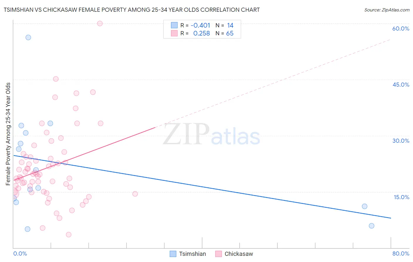 Tsimshian vs Chickasaw Female Poverty Among 25-34 Year Olds