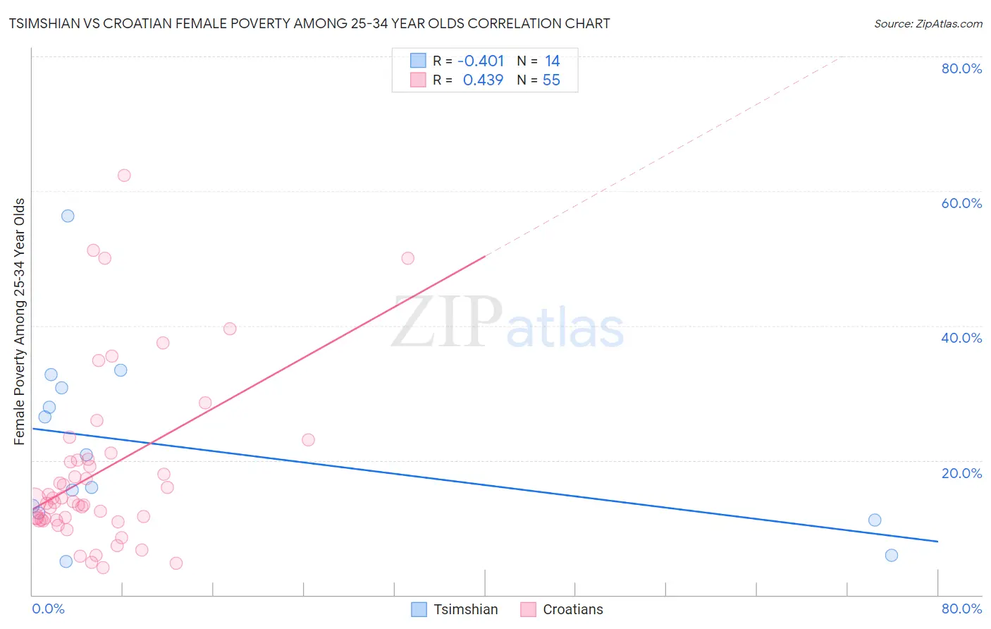 Tsimshian vs Croatian Female Poverty Among 25-34 Year Olds