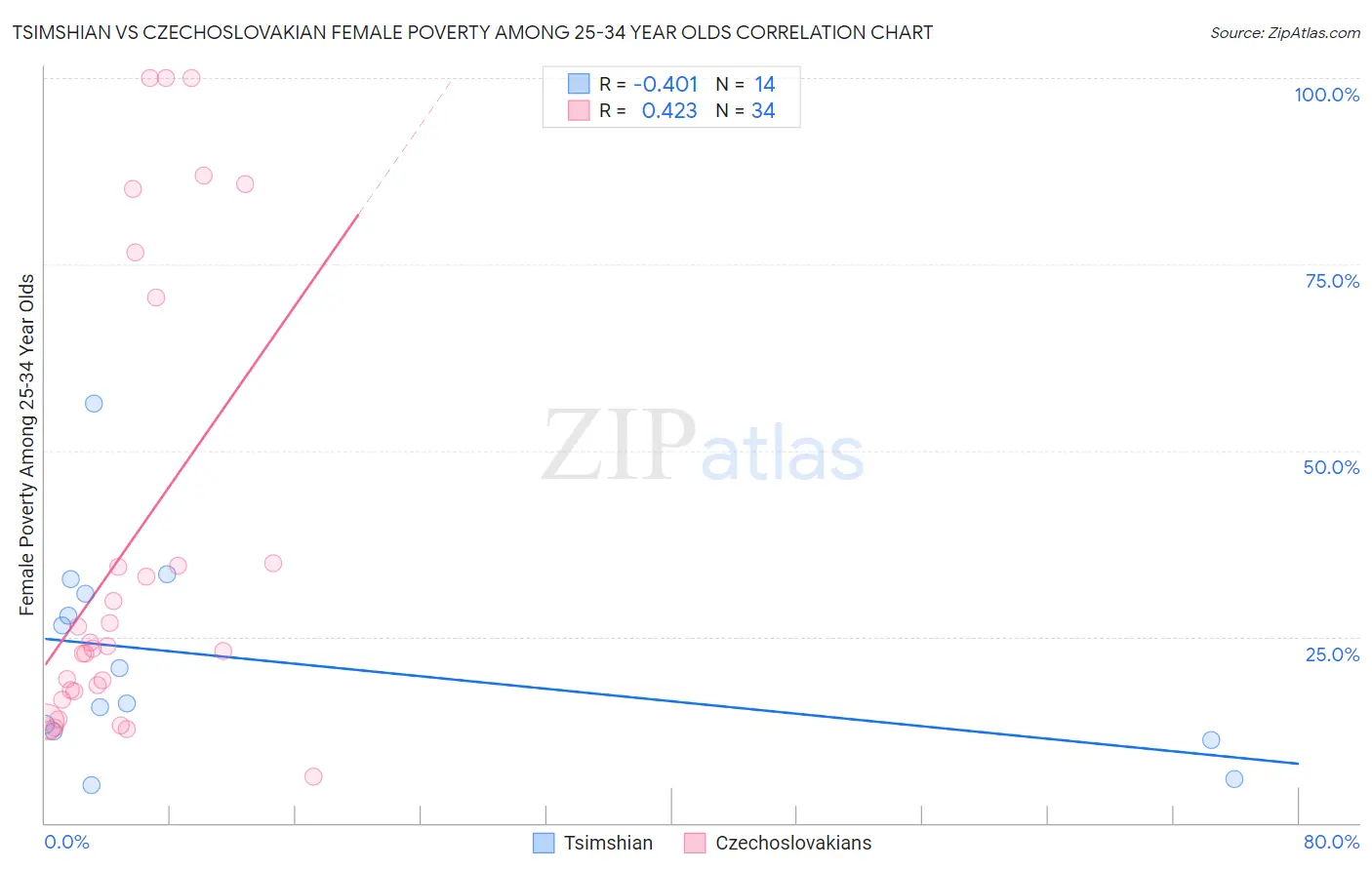 Tsimshian vs Czechoslovakian Female Poverty Among 25-34 Year Olds