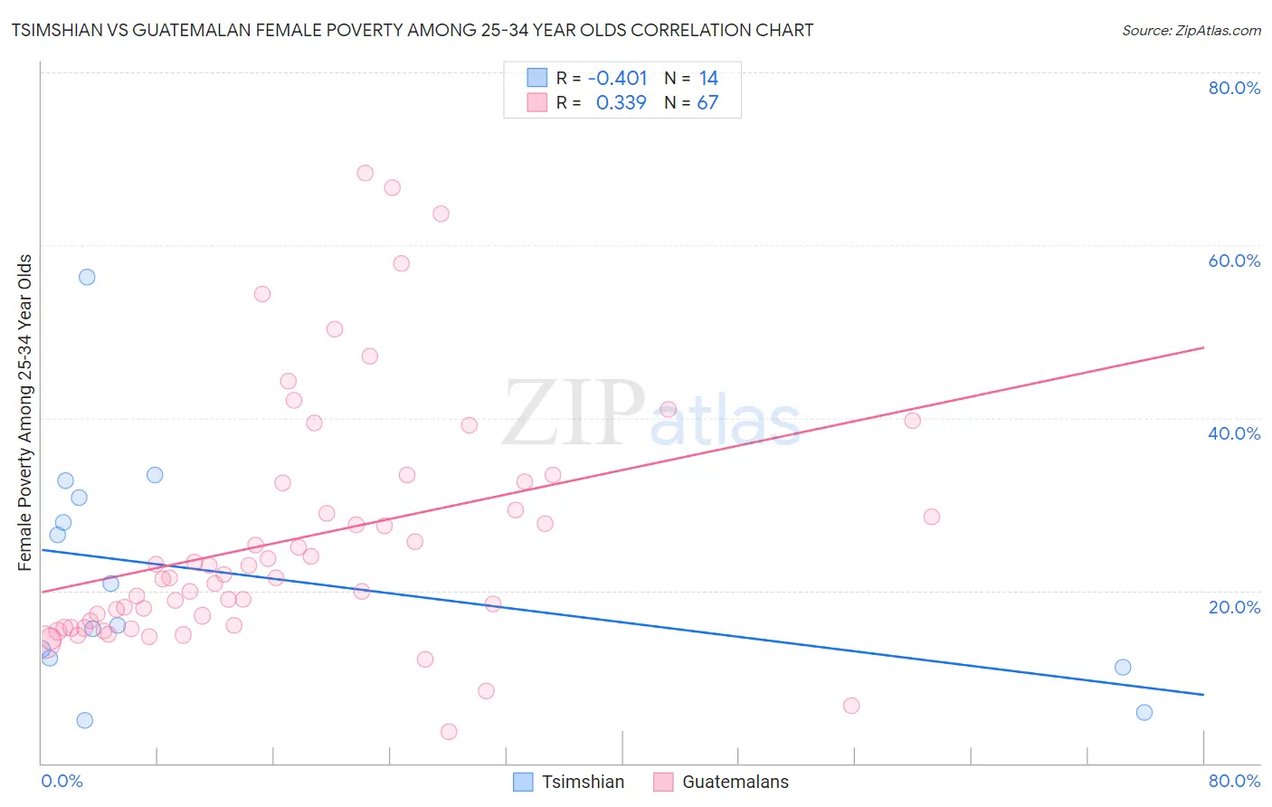 Tsimshian vs Guatemalan Female Poverty Among 25-34 Year Olds