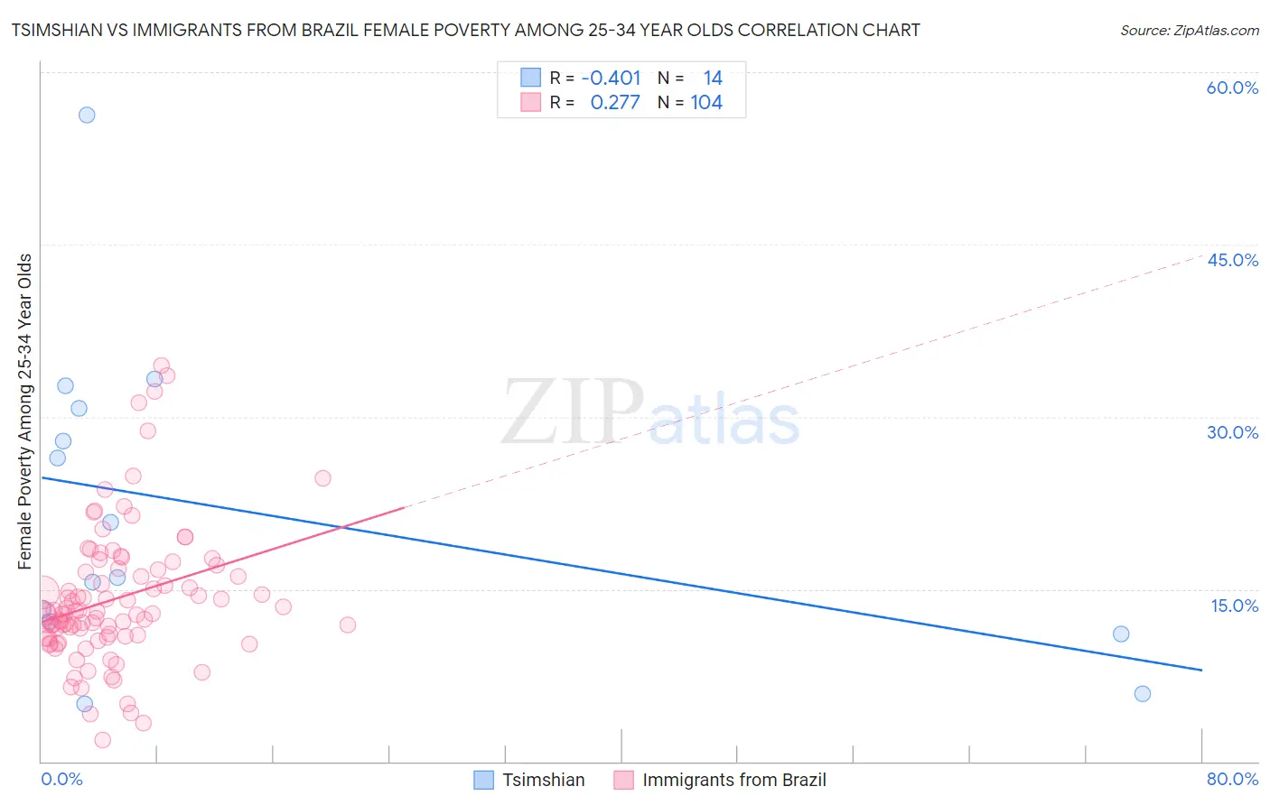 Tsimshian vs Immigrants from Brazil Female Poverty Among 25-34 Year Olds