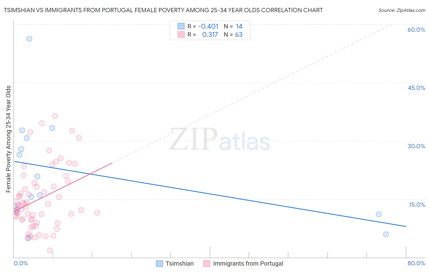 Tsimshian vs Immigrants from Portugal Female Poverty Among 25-34 Year Olds