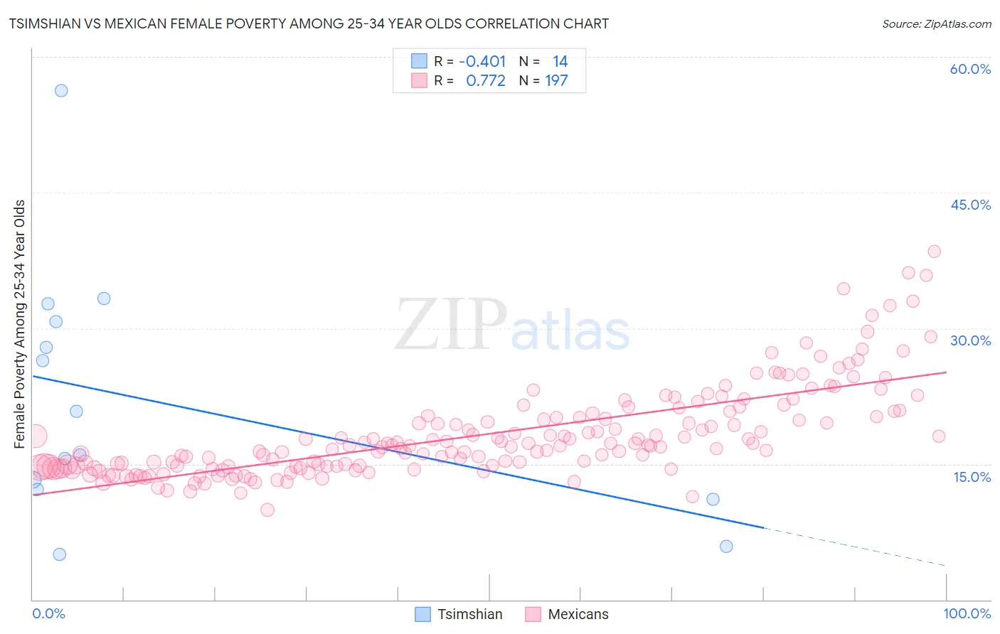 Tsimshian vs Mexican Female Poverty Among 25-34 Year Olds