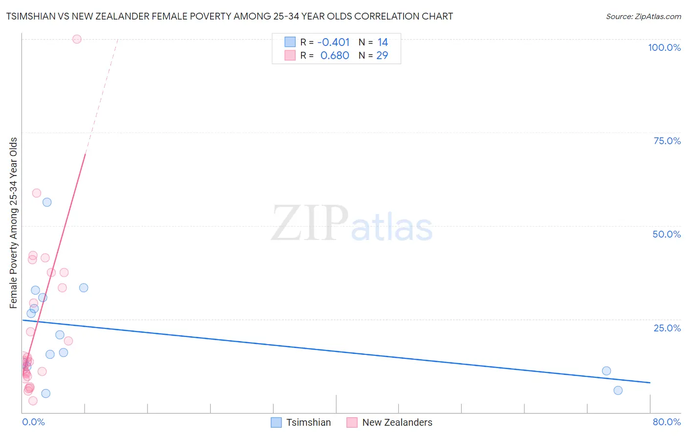 Tsimshian vs New Zealander Female Poverty Among 25-34 Year Olds