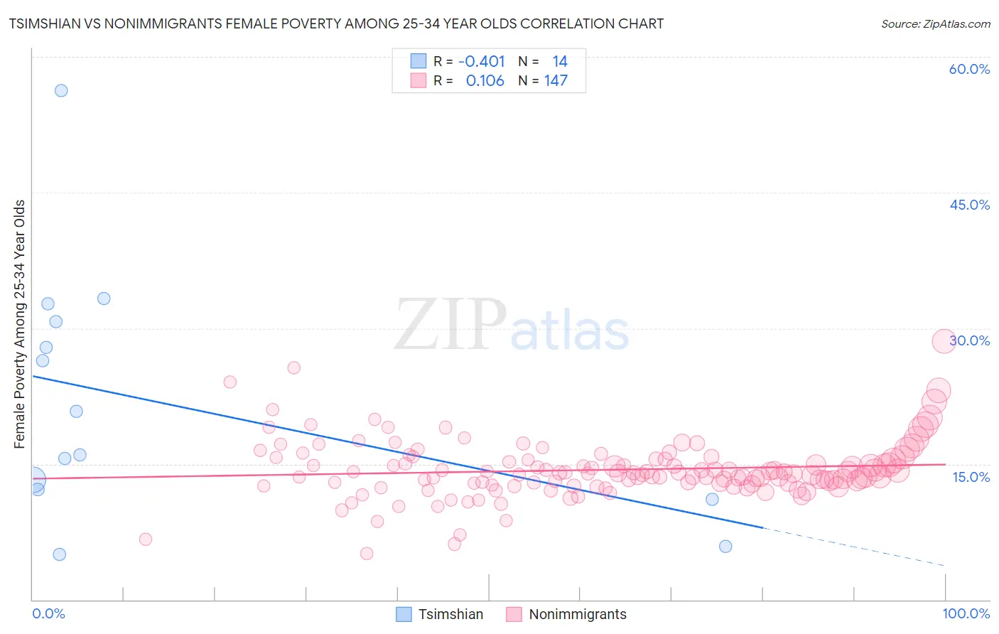 Tsimshian vs Nonimmigrants Female Poverty Among 25-34 Year Olds