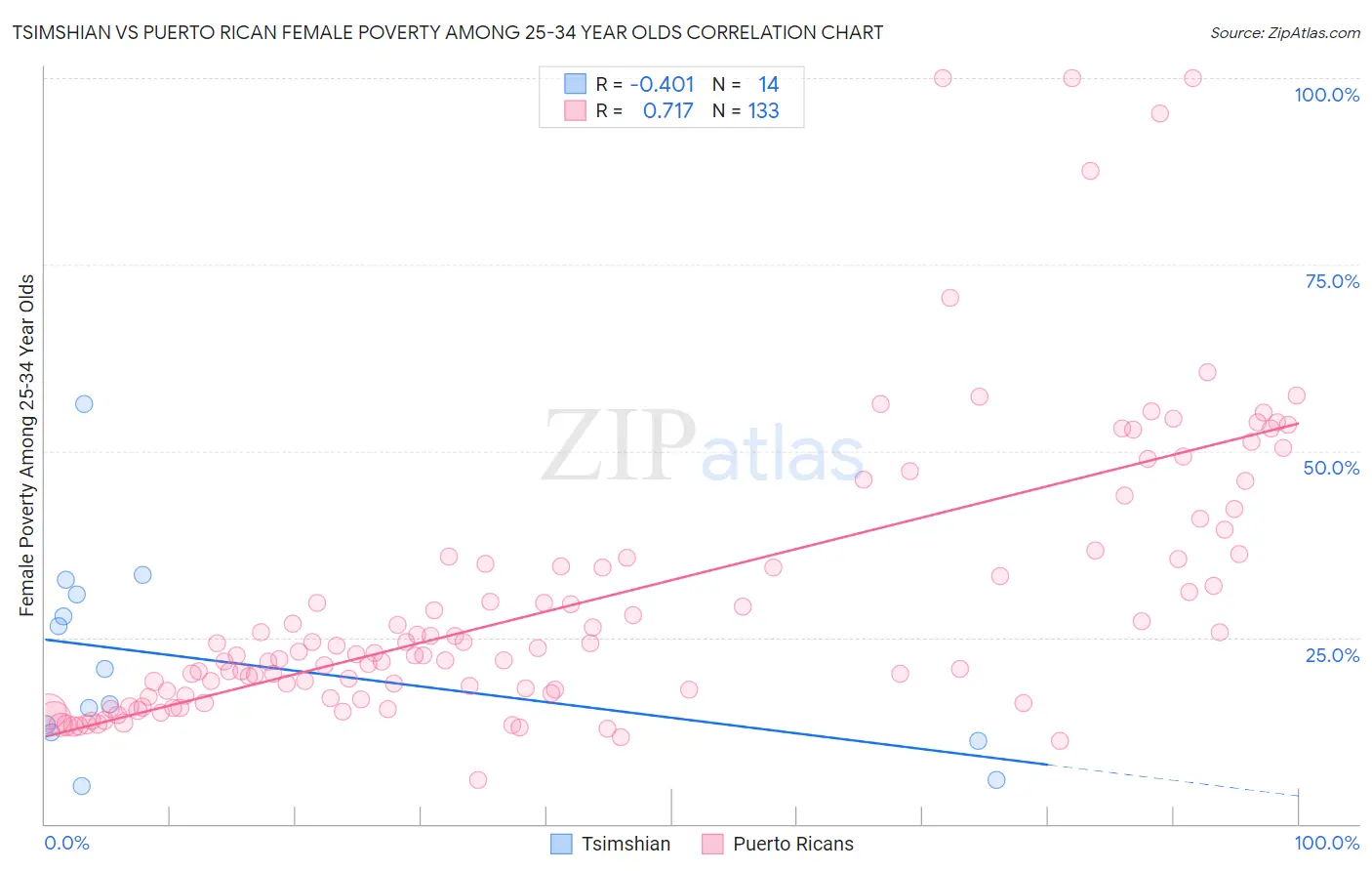 Tsimshian vs Puerto Rican Female Poverty Among 25-34 Year Olds