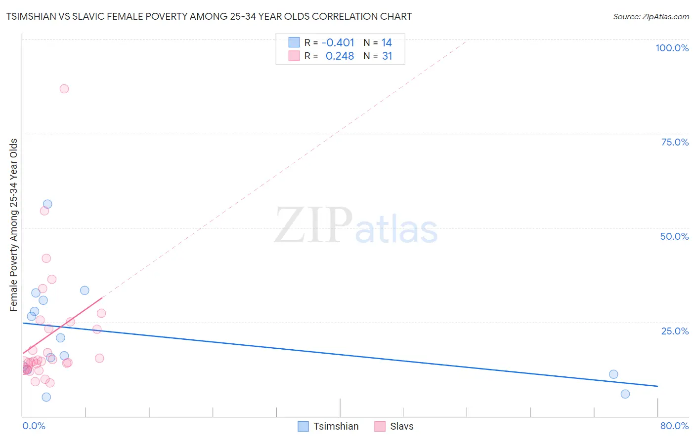 Tsimshian vs Slavic Female Poverty Among 25-34 Year Olds