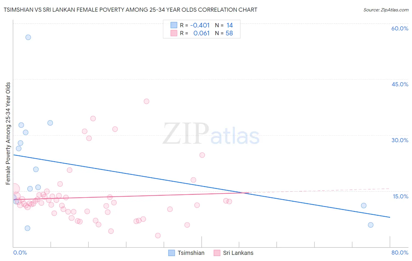 Tsimshian vs Sri Lankan Female Poverty Among 25-34 Year Olds