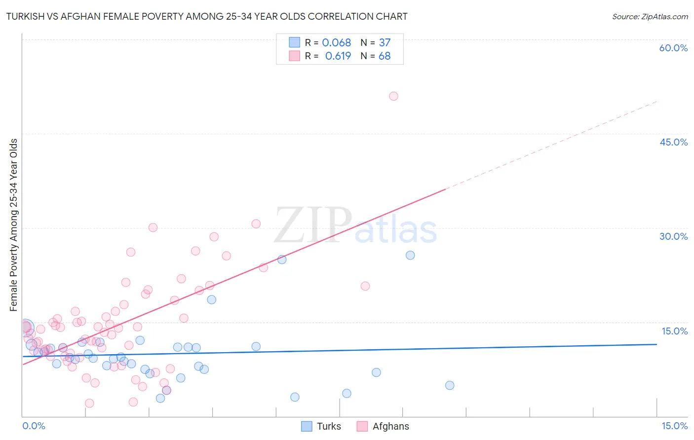 Turkish vs Afghan Female Poverty Among 25-34 Year Olds