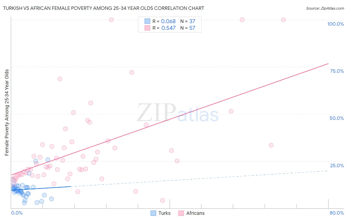 Turkish vs African Female Poverty Among 25-34 Year Olds