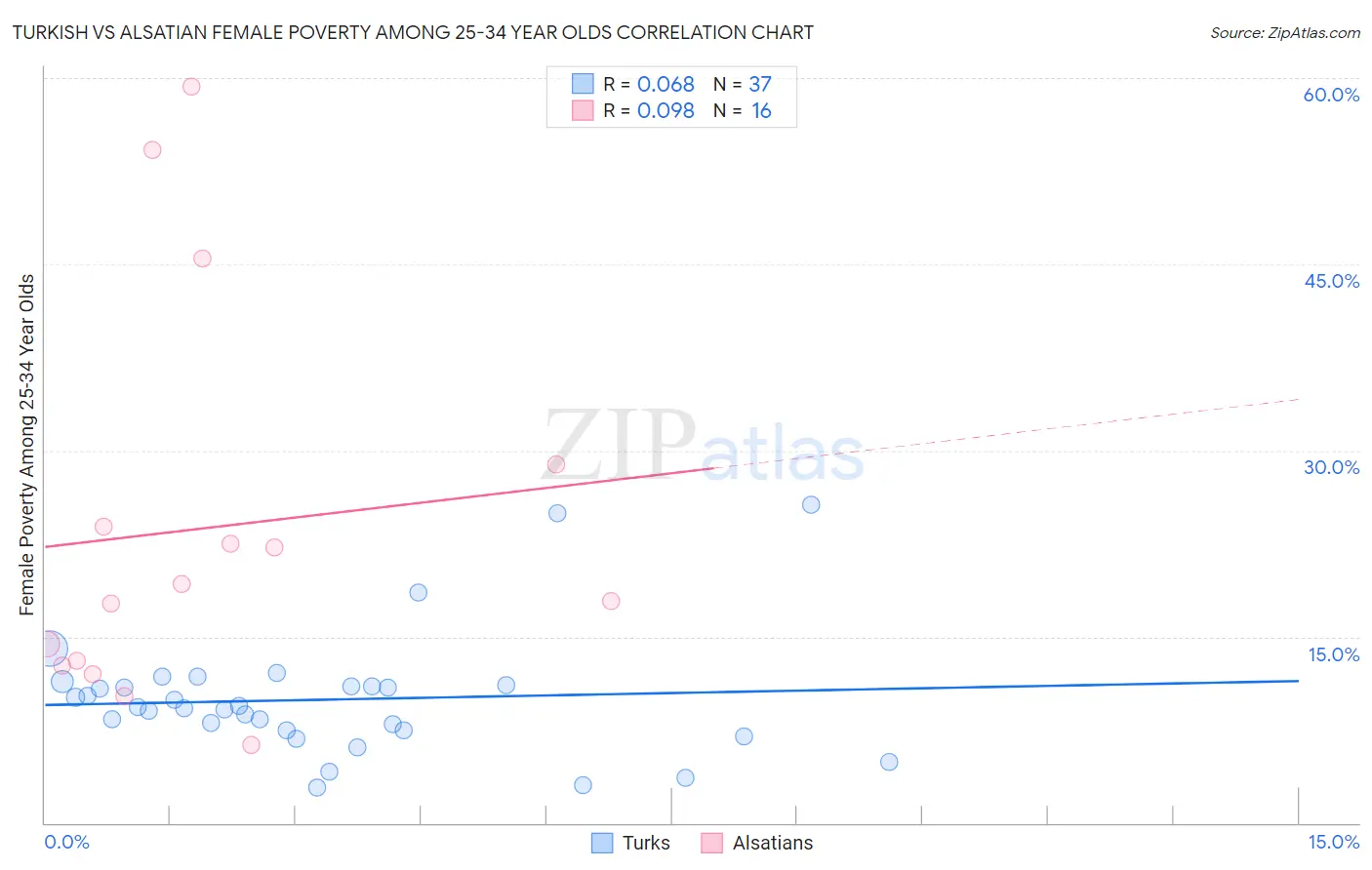 Turkish vs Alsatian Female Poverty Among 25-34 Year Olds