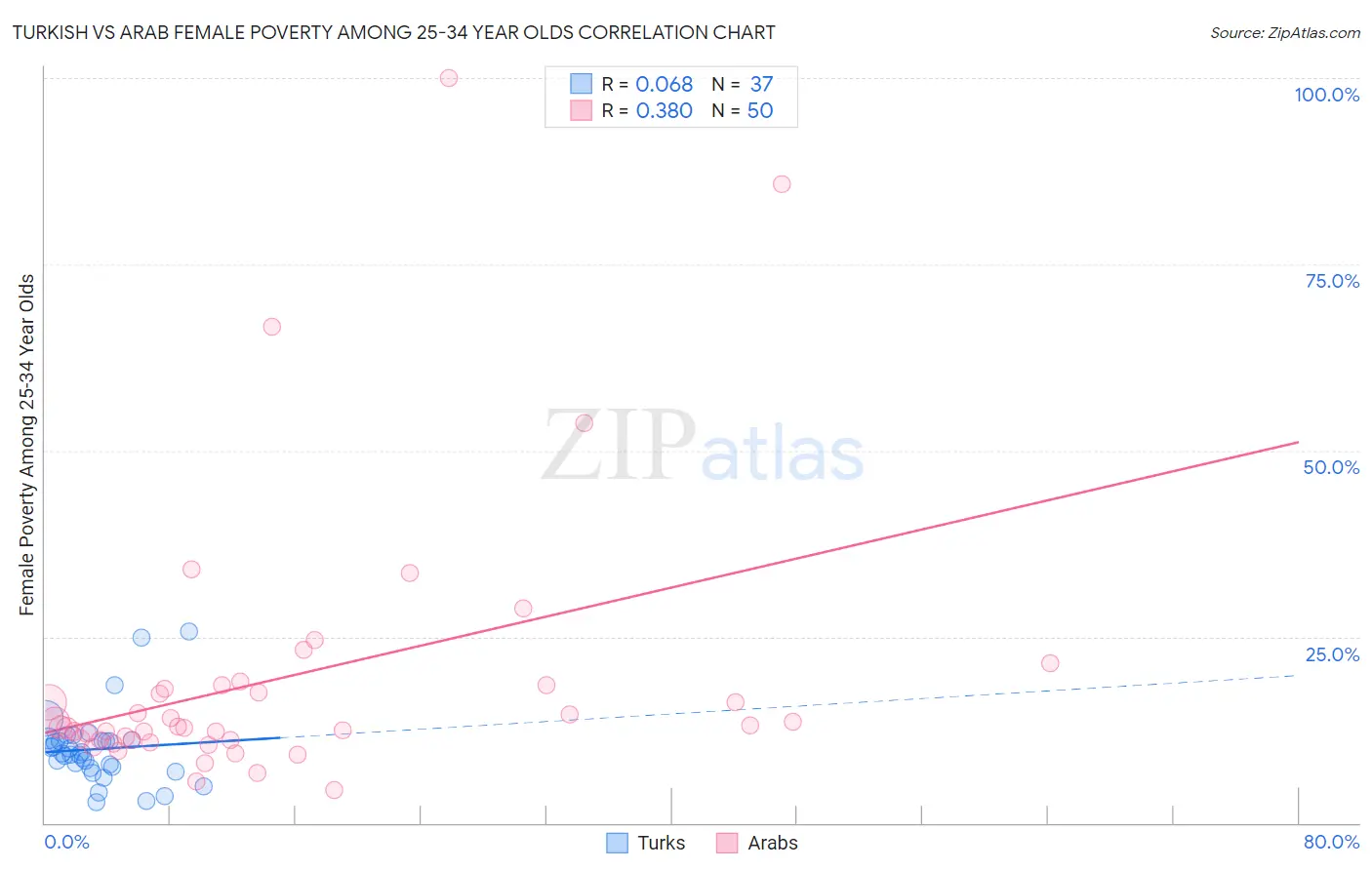 Turkish vs Arab Female Poverty Among 25-34 Year Olds