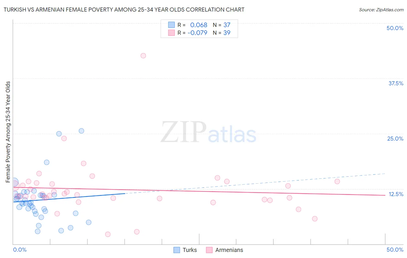 Turkish vs Armenian Female Poverty Among 25-34 Year Olds