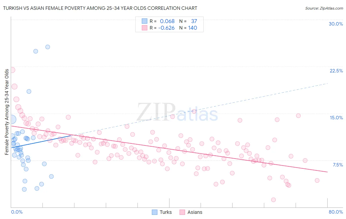 Turkish vs Asian Female Poverty Among 25-34 Year Olds