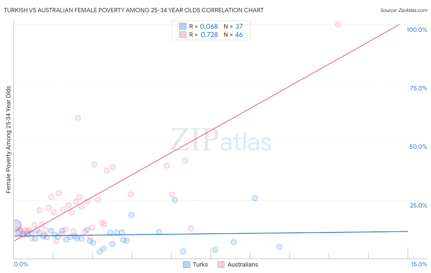 Turkish vs Australian Female Poverty Among 25-34 Year Olds