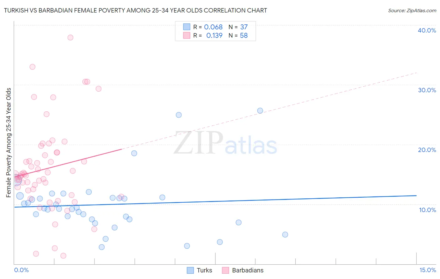 Turkish vs Barbadian Female Poverty Among 25-34 Year Olds