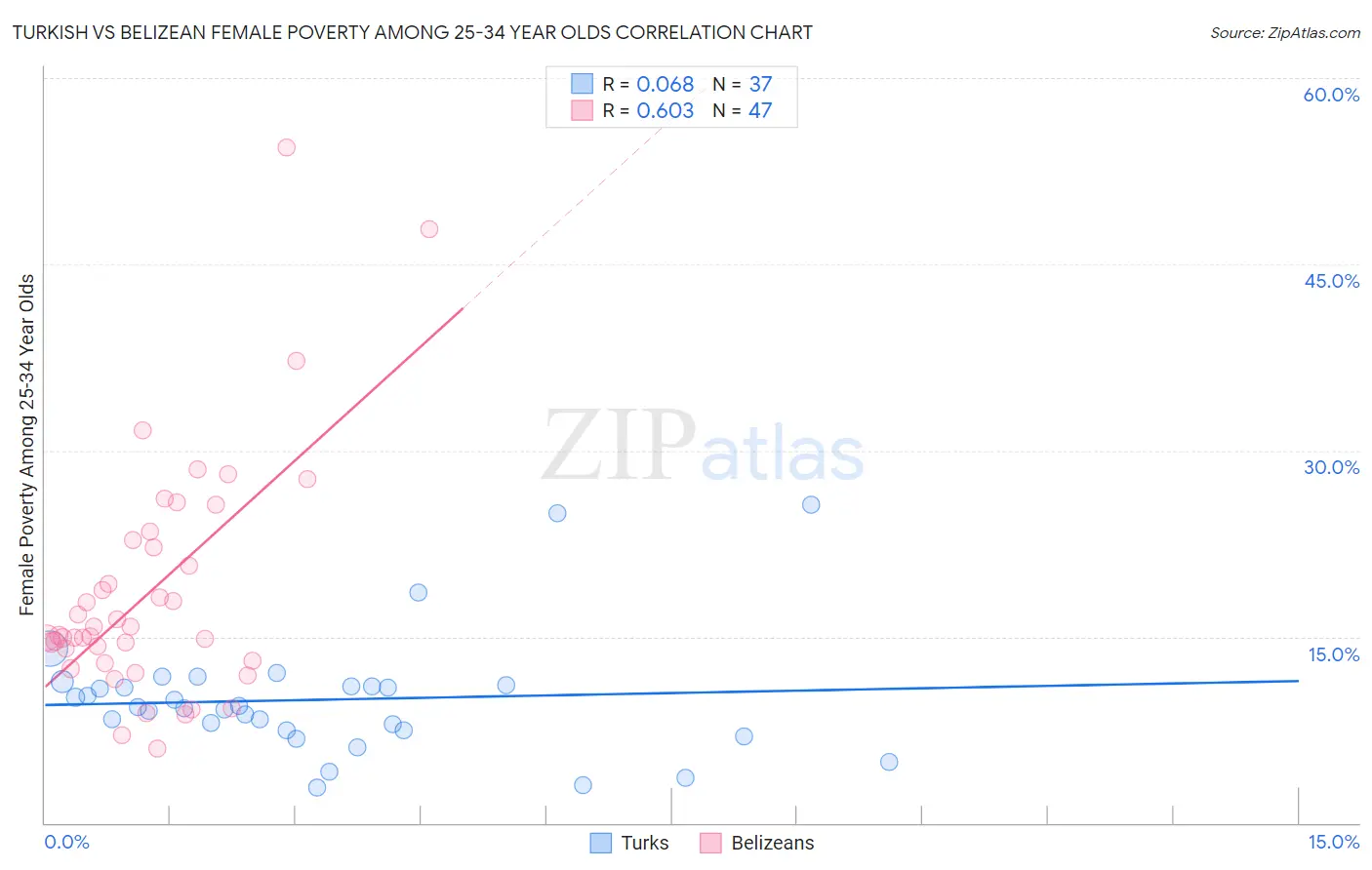 Turkish vs Belizean Female Poverty Among 25-34 Year Olds