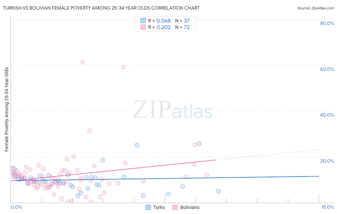 Turkish vs Bolivian Female Poverty Among 25-34 Year Olds