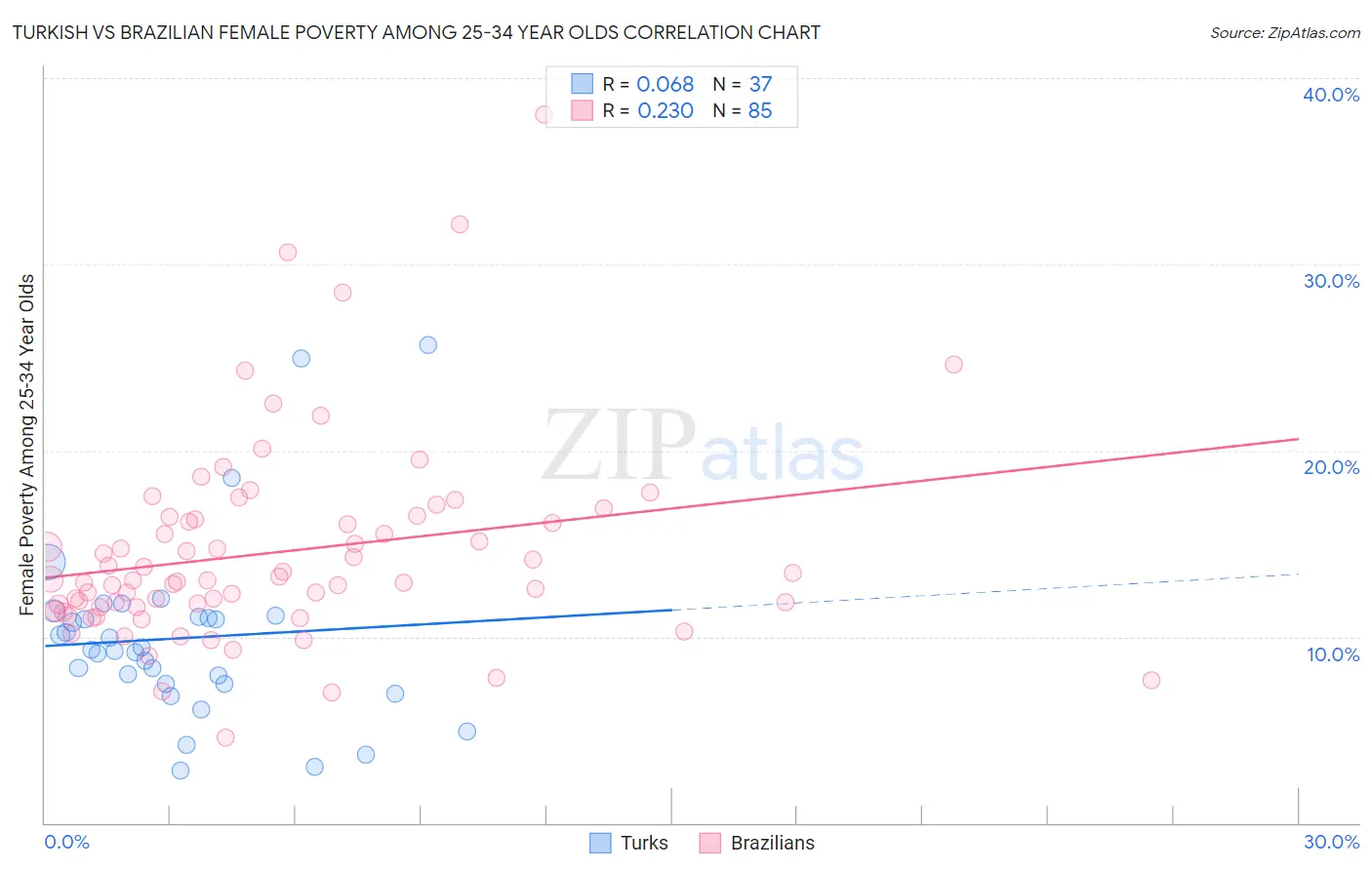 Turkish vs Brazilian Female Poverty Among 25-34 Year Olds