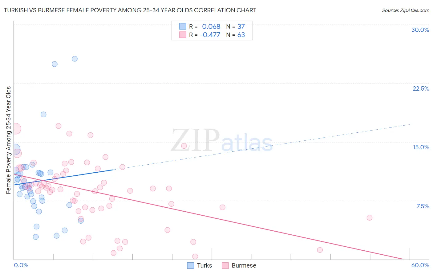 Turkish vs Burmese Female Poverty Among 25-34 Year Olds