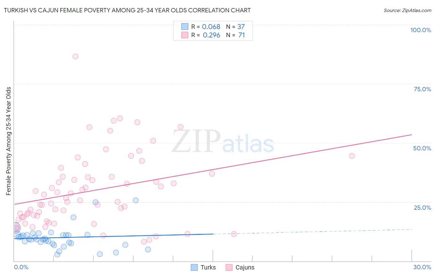 Turkish vs Cajun Female Poverty Among 25-34 Year Olds