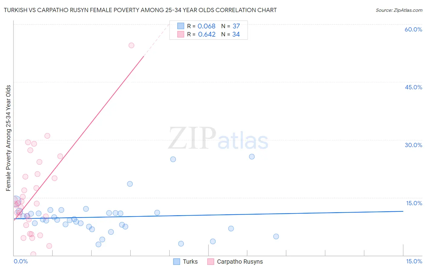 Turkish vs Carpatho Rusyn Female Poverty Among 25-34 Year Olds