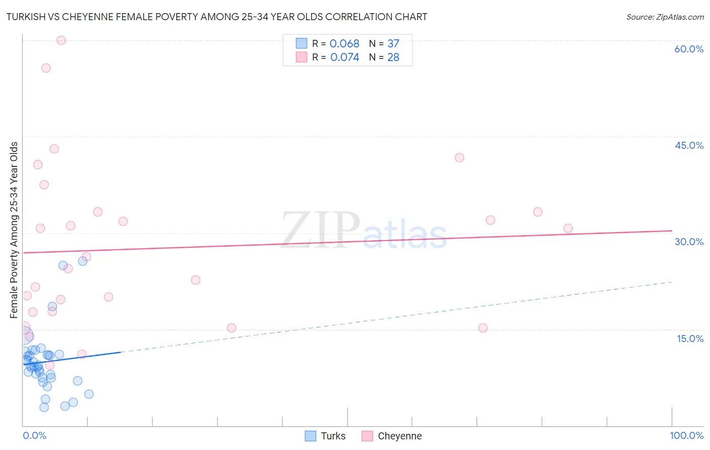 Turkish vs Cheyenne Female Poverty Among 25-34 Year Olds