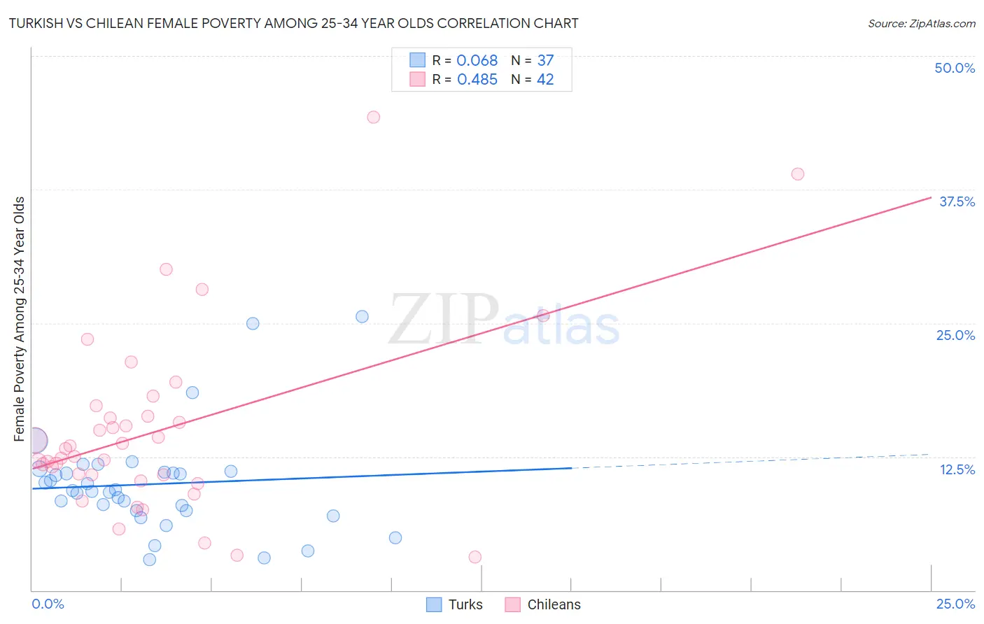Turkish vs Chilean Female Poverty Among 25-34 Year Olds