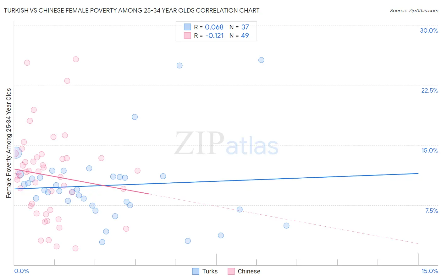 Turkish vs Chinese Female Poverty Among 25-34 Year Olds