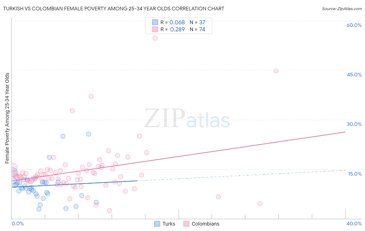 Turkish vs Colombian Female Poverty Among 25-34 Year Olds