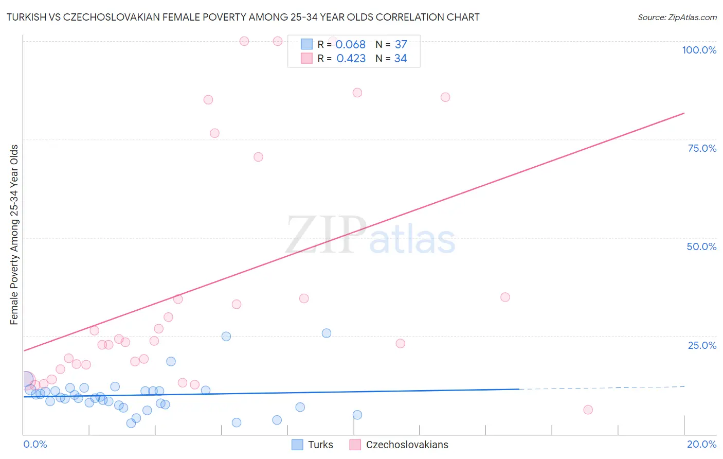 Turkish vs Czechoslovakian Female Poverty Among 25-34 Year Olds