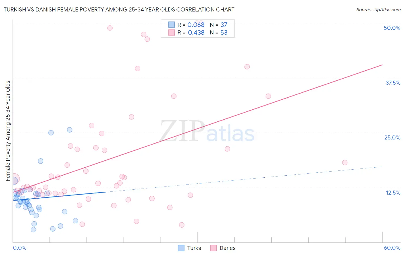 Turkish vs Danish Female Poverty Among 25-34 Year Olds