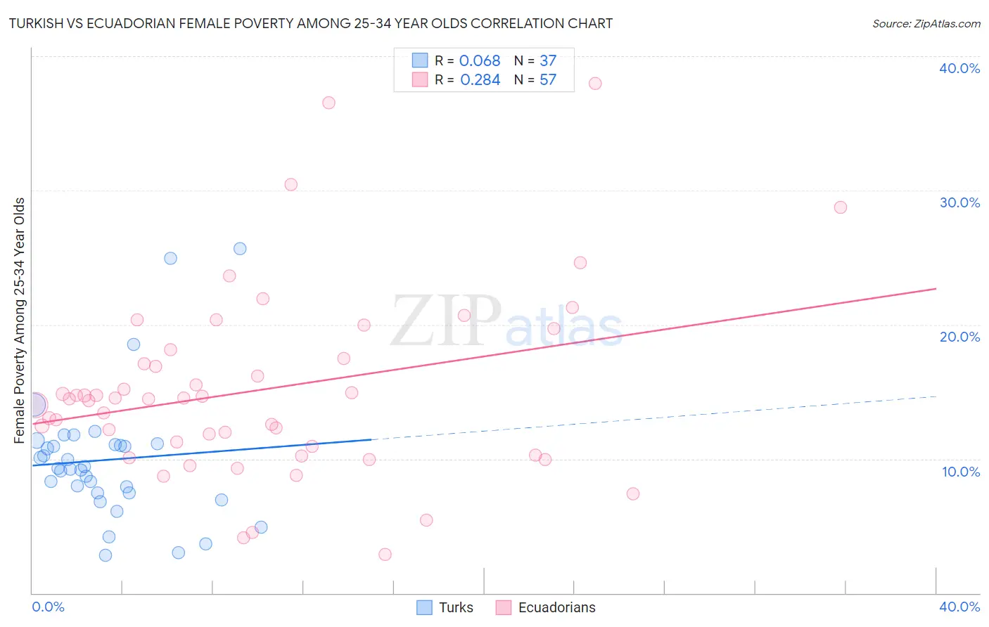 Turkish vs Ecuadorian Female Poverty Among 25-34 Year Olds