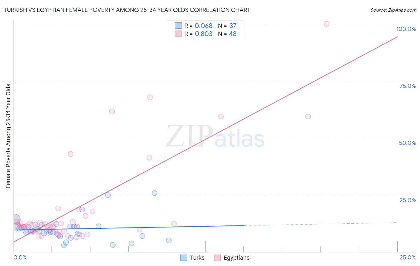 Turkish vs Egyptian Female Poverty Among 25-34 Year Olds