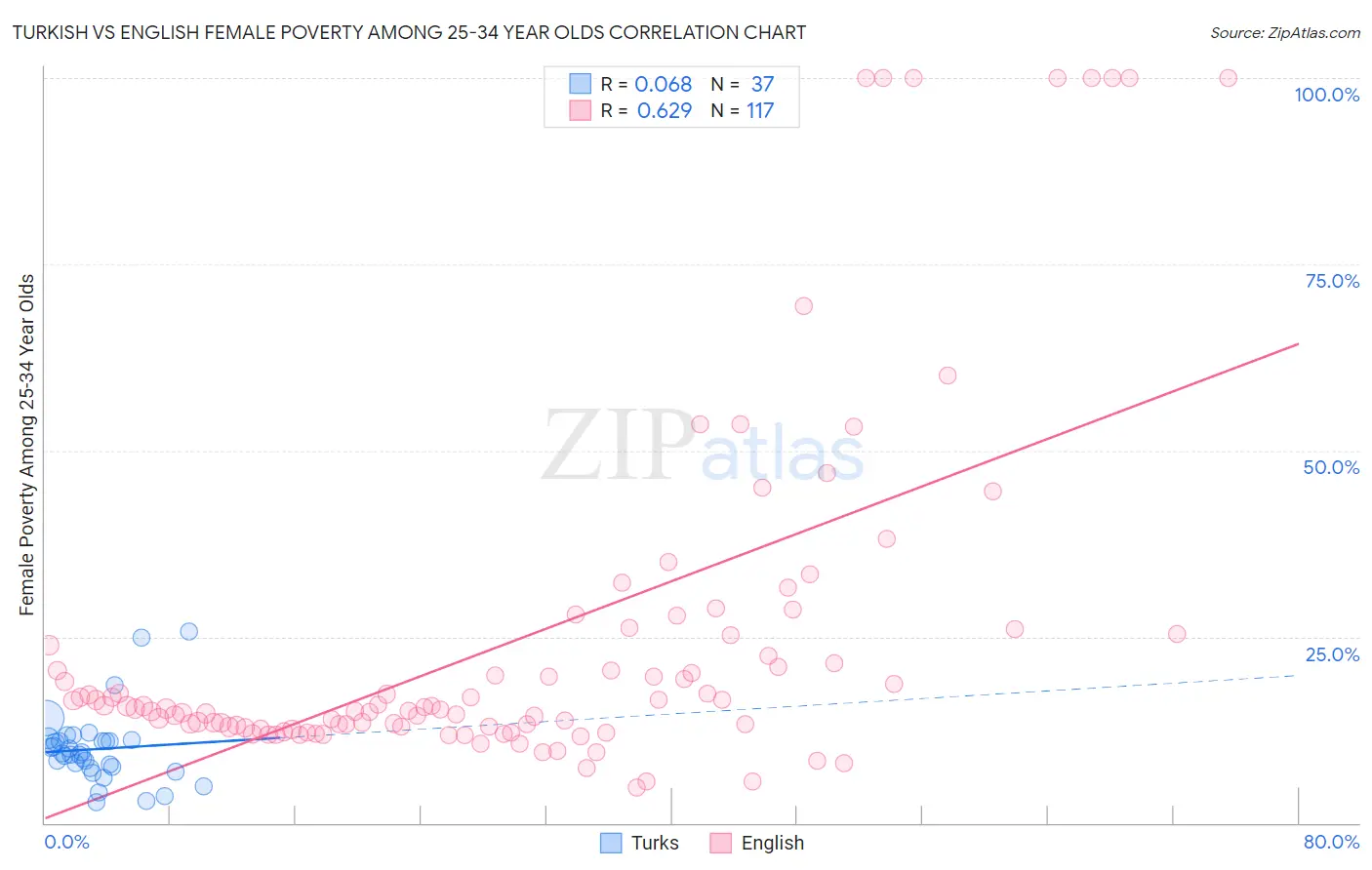 Turkish vs English Female Poverty Among 25-34 Year Olds