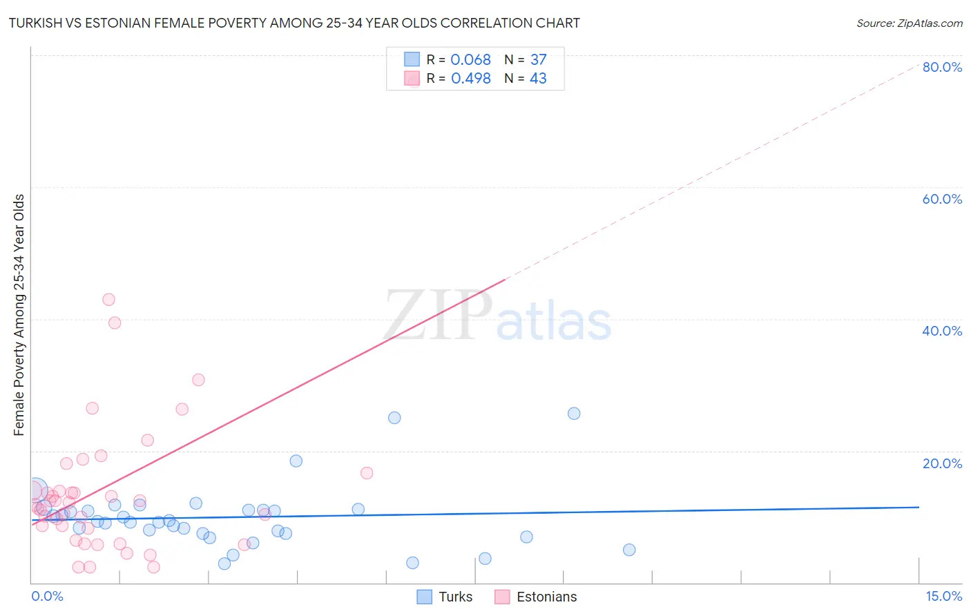 Turkish vs Estonian Female Poverty Among 25-34 Year Olds