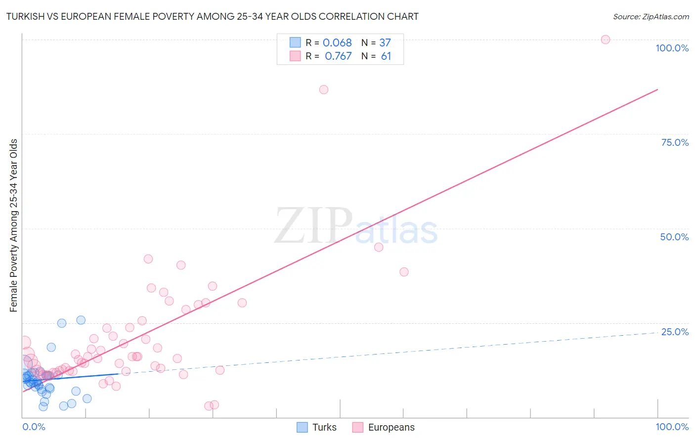 Turkish vs European Female Poverty Among 25-34 Year Olds