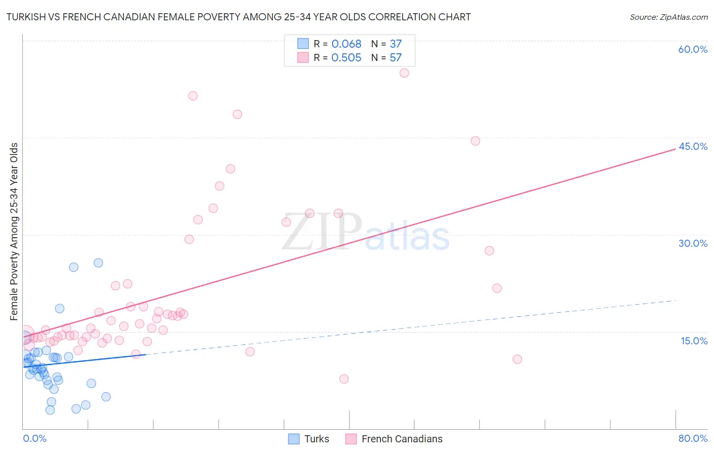 Turkish vs French Canadian Female Poverty Among 25-34 Year Olds