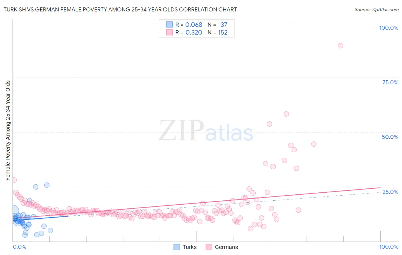 Turkish vs German Female Poverty Among 25-34 Year Olds