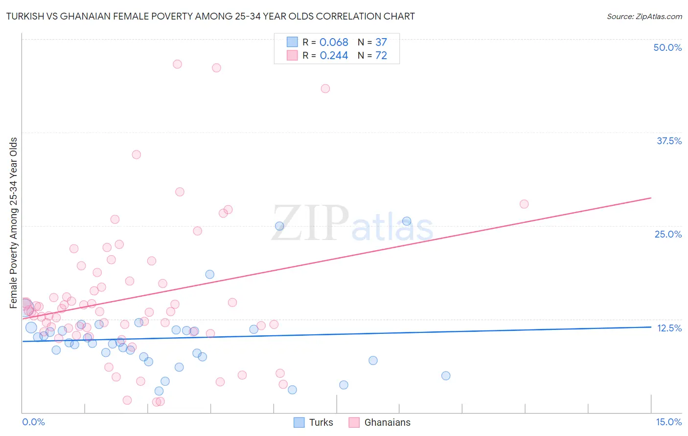 Turkish vs Ghanaian Female Poverty Among 25-34 Year Olds