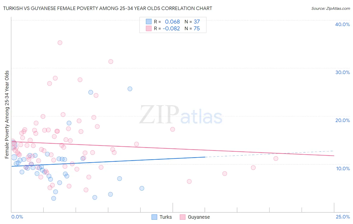 Turkish vs Guyanese Female Poverty Among 25-34 Year Olds